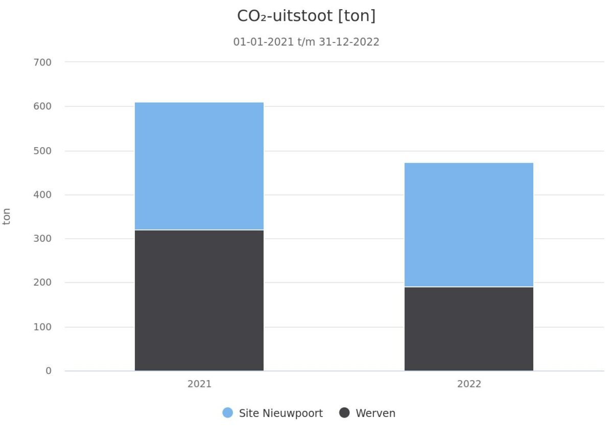co2-uitstoot-2021-2022-1